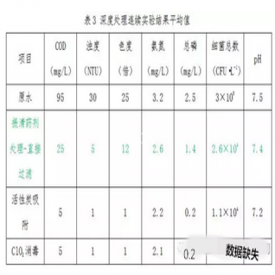 油脂有機(jī)工業(yè)廢水深度處理的研究