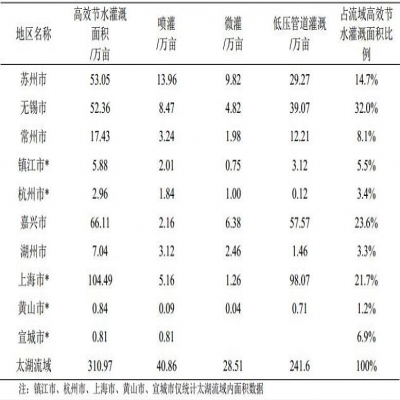 平原河網(wǎng)典型地區(qū)農(nóng)業(yè)節(jié)水減排管理措施分析