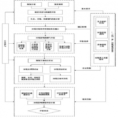 生態(tài)環(huán)境部：《規(guī)劃環(huán)境影響評(píng)價(jià)技術(shù)導(dǎo)則 總綱（征求意見稿）》