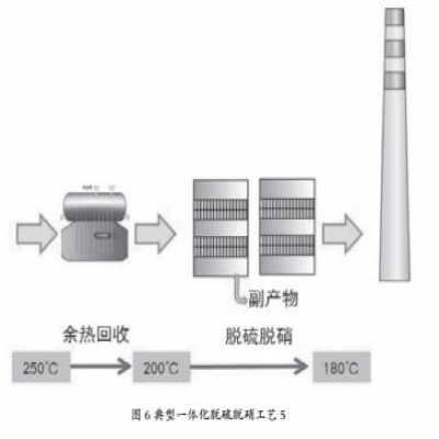 國內(nèi)焦化企業(yè)煙氣脫硫脫硝技術(shù)現(xiàn)狀分析