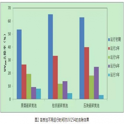 給水深度處理工藝中活性炭選用、失效判定及運(yùn)行管理