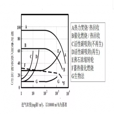 【環(huán)保智庫(kù)】廢氣處理9大工藝、適用范圍、成本控制