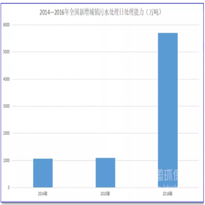 1500億！農(nóng)村污水處理的“錢景”已經(jīng)很明朗