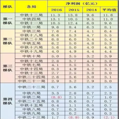 中鐵1到25局“實力”“工資”排行！