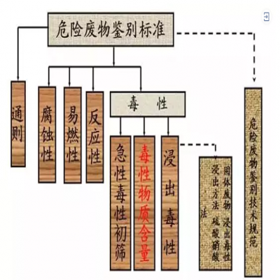 危廢：外行和專家的差別！