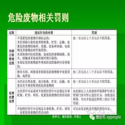 最新危廢常見違法行為及對(duì)策！50條